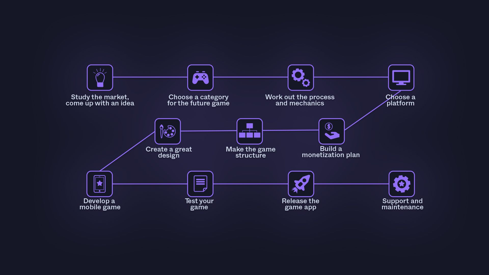Process of game development